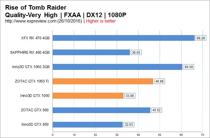 New thousand yuan god card! First evaluation of GTX 1050/1050 Ti