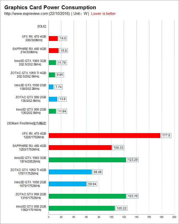 New thousand yuan god card! First evaluation of GTX 1050/1050 Ti