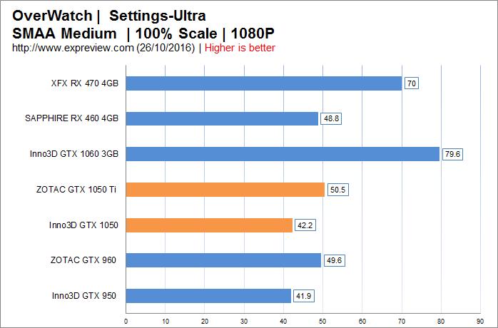 New thousand yuan god card! First evaluation of GTX 1050/1050 Ti