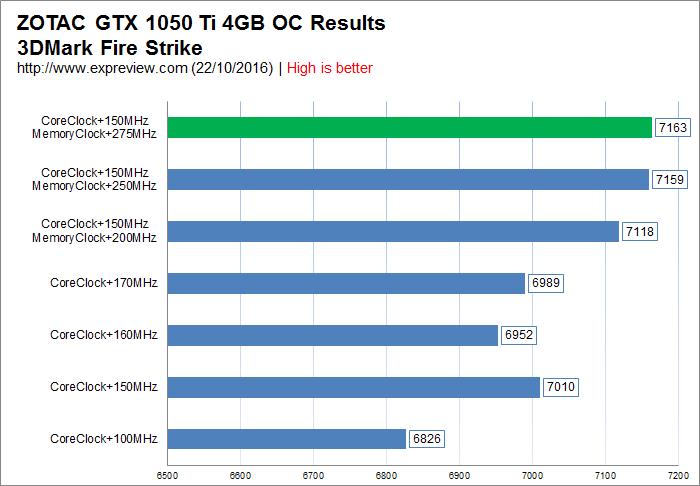 New thousand yuan god card! First evaluation of GTX 1050/1050 Ti