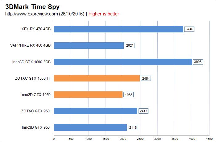 New thousand yuan god card! First evaluation of GTX 1050/1050 Ti