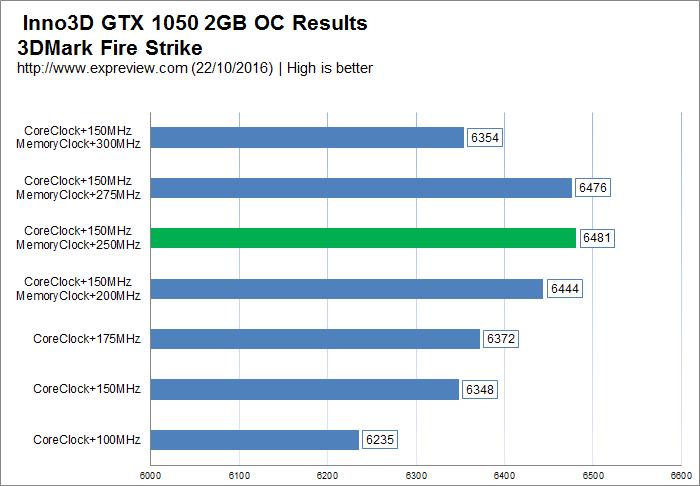 New thousand yuan god card! First evaluation of GTX 1050/1050 Ti