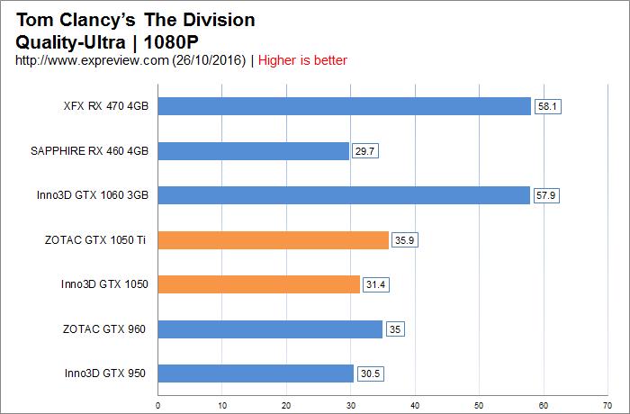New thousand yuan god card! First evaluation of GTX 1050/1050 Ti