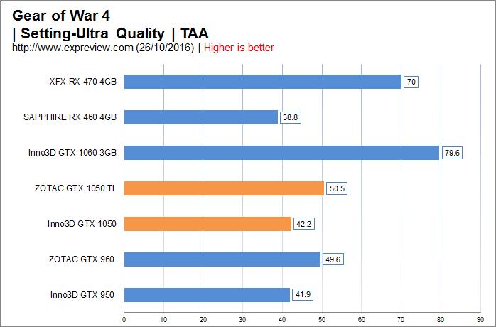 New thousand yuan god card! First evaluation of GTX 1050/1050 Ti
