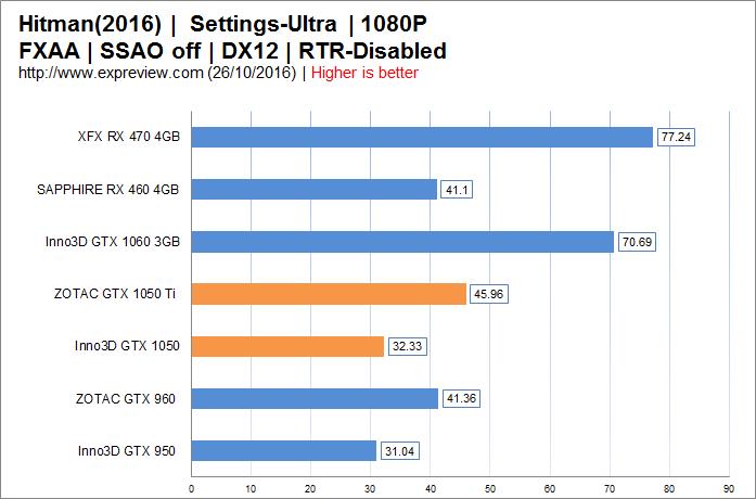 New thousand yuan god card! First evaluation of GTX 1050/1050 Ti