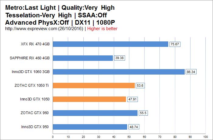 New thousand yuan god card! First evaluation of GTX 1050/1050 Ti
