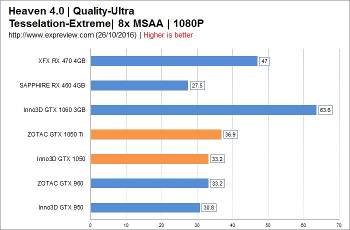 New thousand yuan god card! First evaluation of GTX 1050/1050 Ti