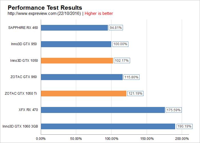 New thousand yuan god card! First evaluation of GTX 1050/1050 Ti