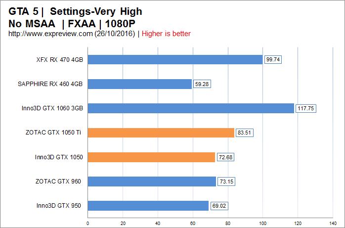 New thousand yuan god card! First evaluation of GTX 1050/1050 Ti