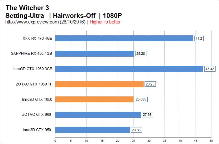 New thousand yuan god card! First evaluation of GTX 1050/1050 Ti