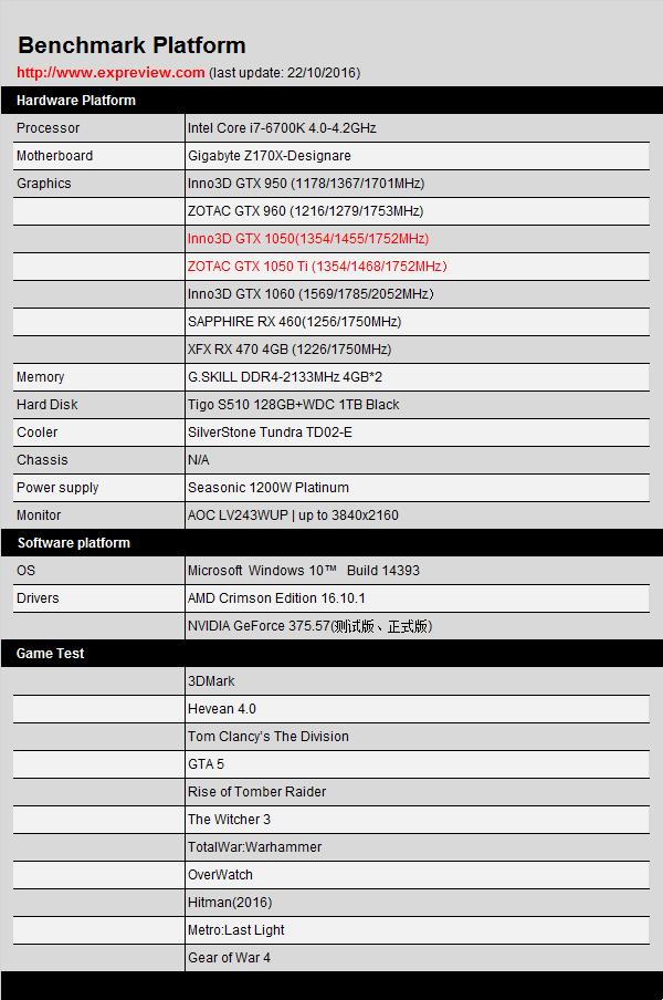 New thousand yuan god card! First evaluation of GTX 1050/1050 Ti