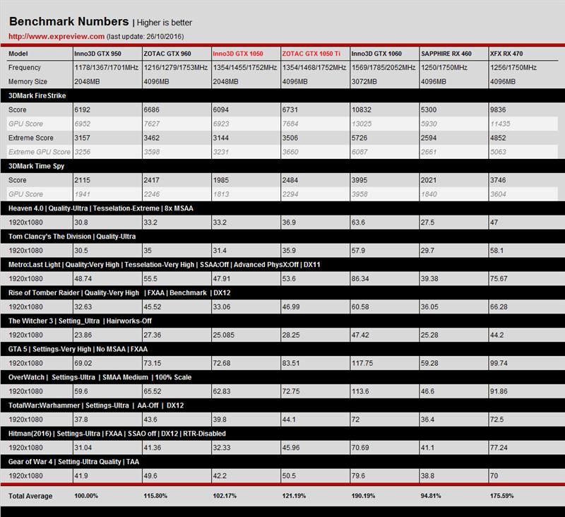 New thousand yuan god card! First evaluation of GTX 1050/1050 Ti